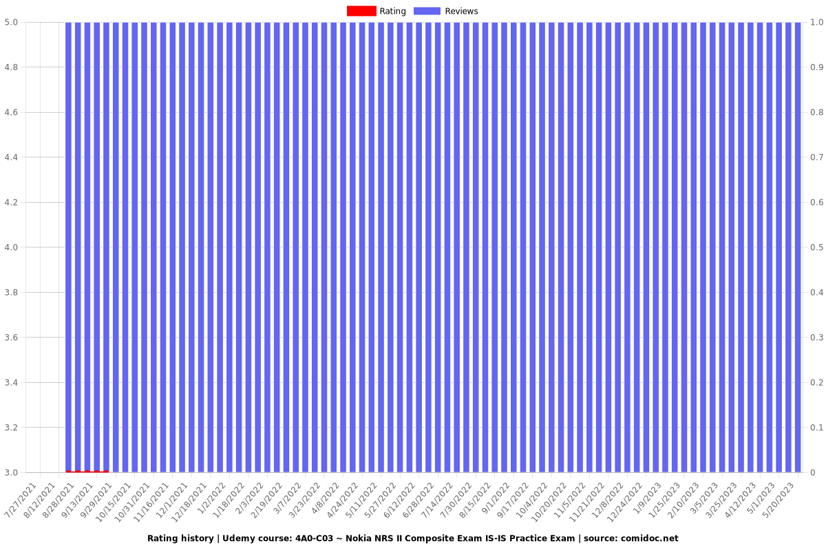 Study 4A0-114 Plan