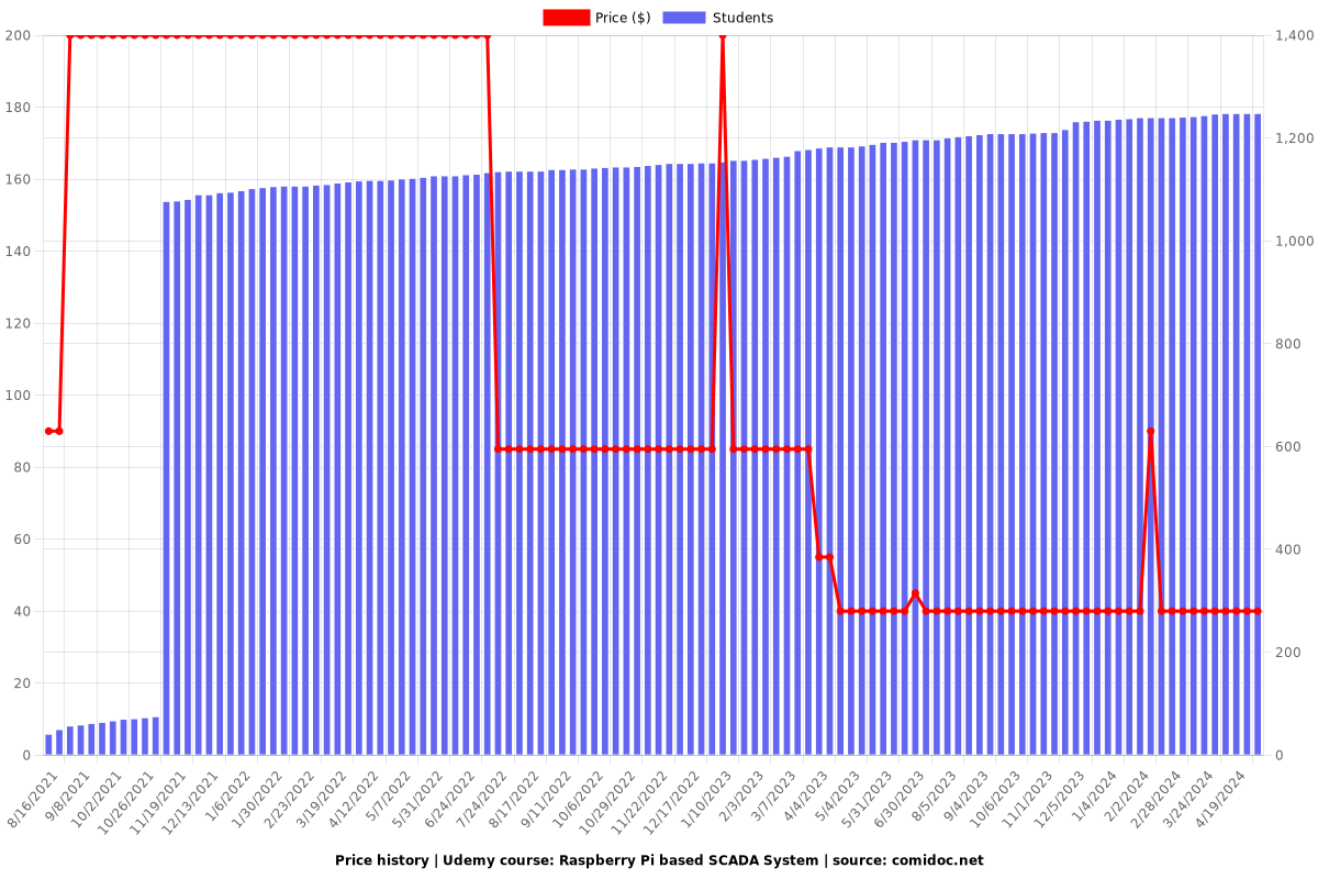 Raspberry Pi based SCADA System - Price chart