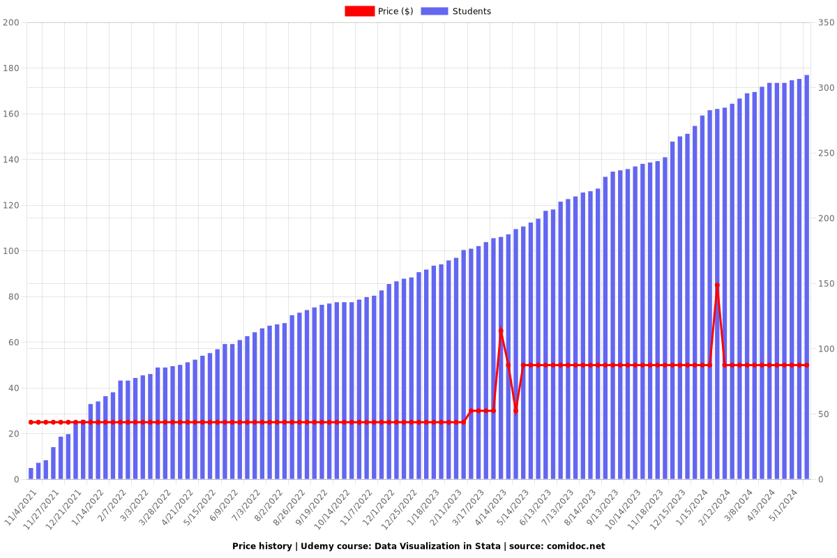 Data Visualization in Stata - Price chart
