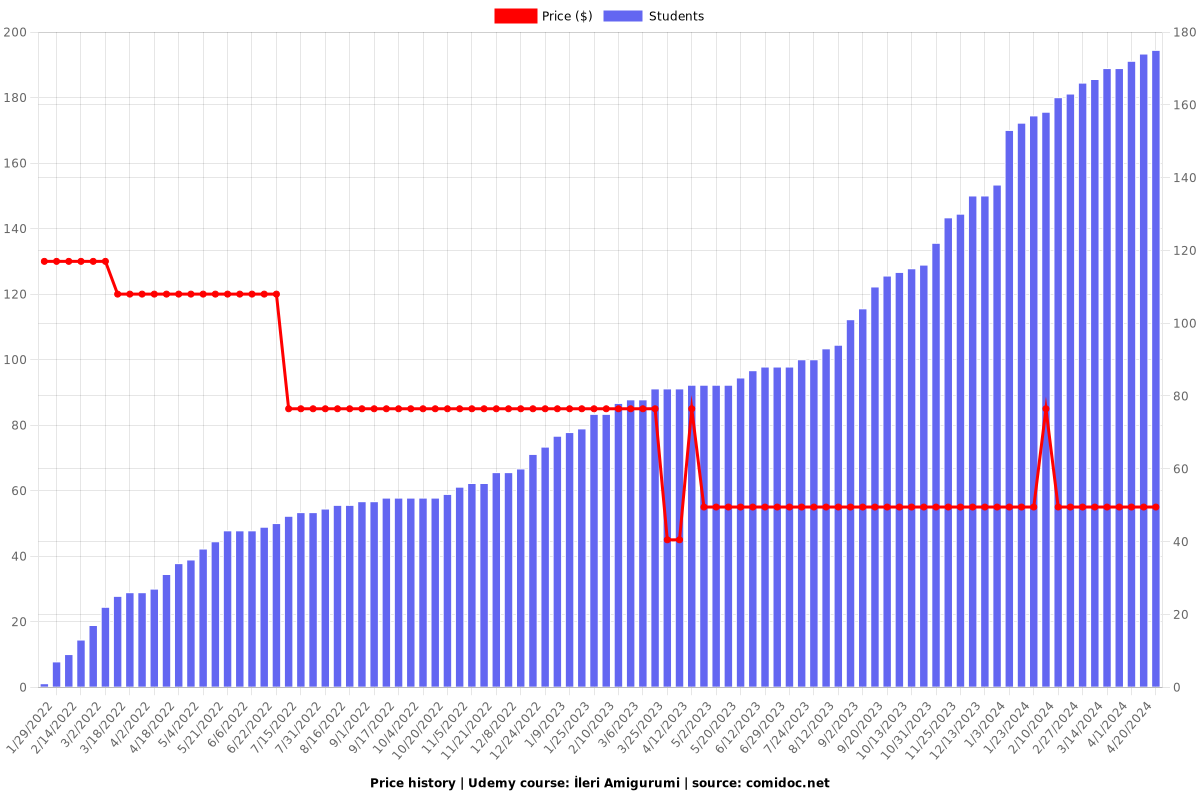 İleri Amigurumi - Price chart