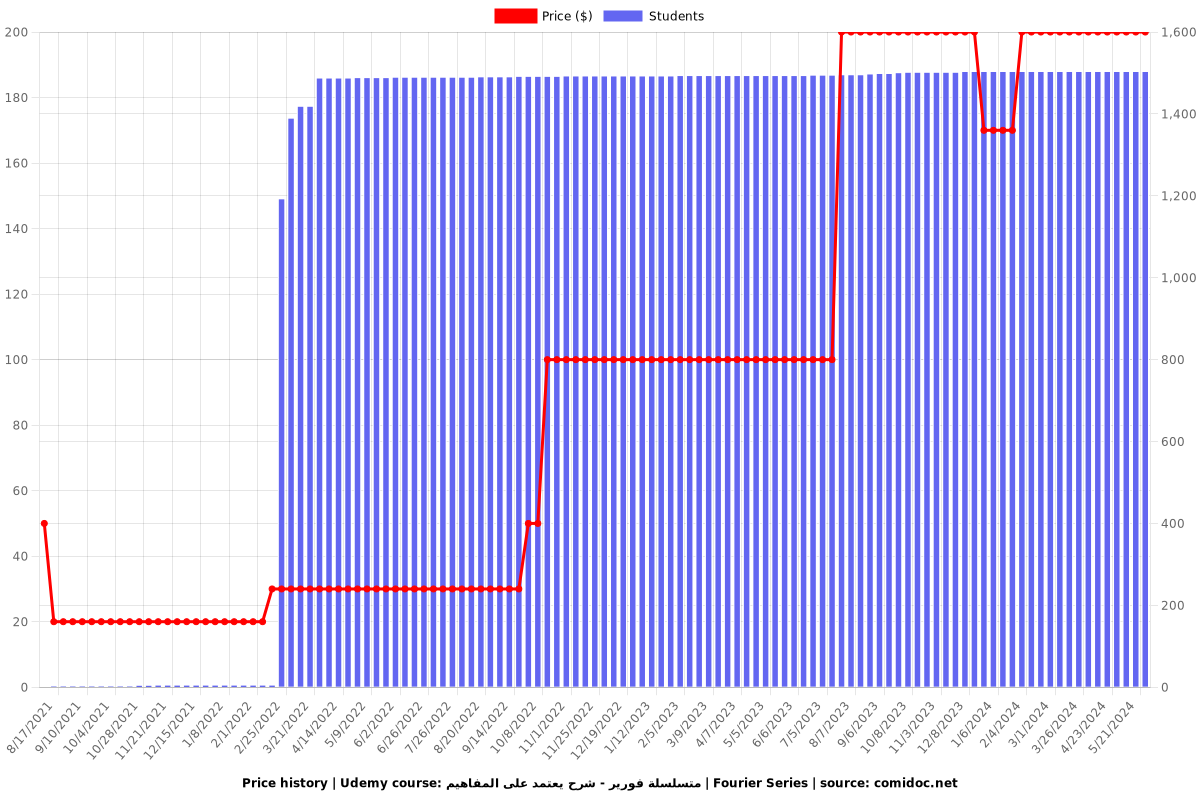 متسلسلة فورير - شرح يعتمد على المفاهيم | Fourier Series - Price chart