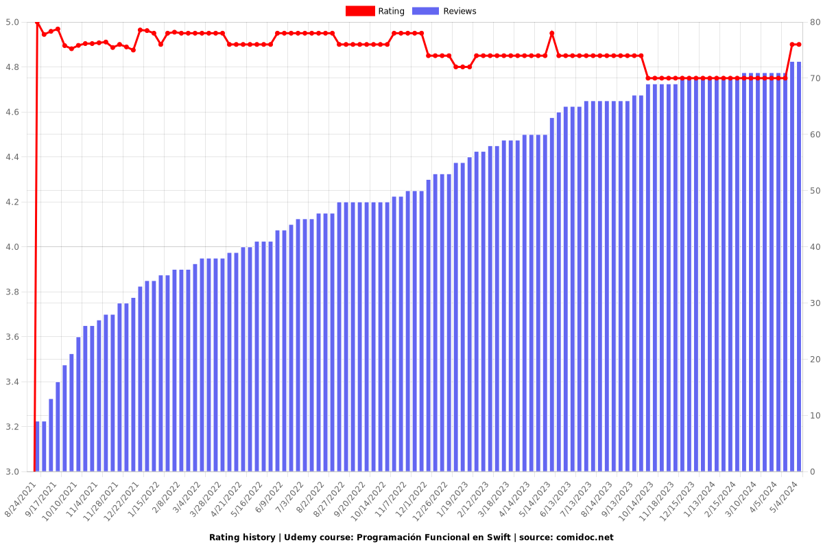 Programación Funcional en Swift - Ratings chart