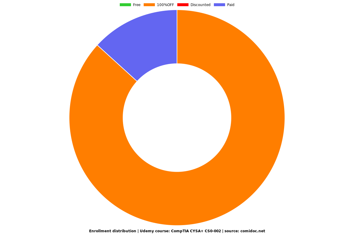 Dumps CS0-002 Discount