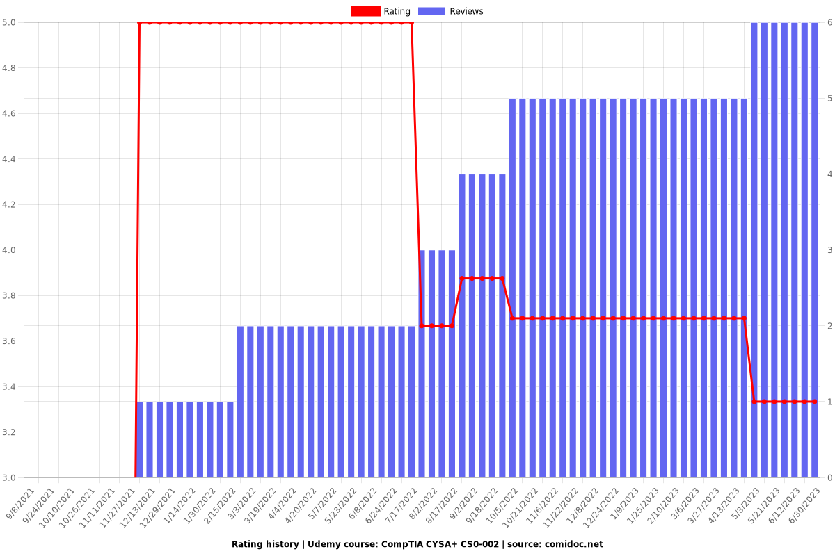 CS0-002 Prüfungs-Guide