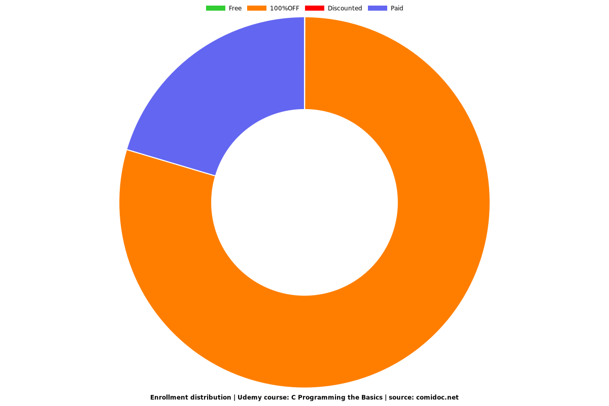 C Programming the Basics - Distribution chart