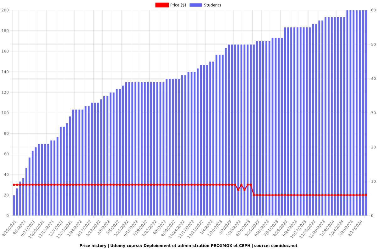 Déploiement et administration PROXMOX et CEPH - Price chart