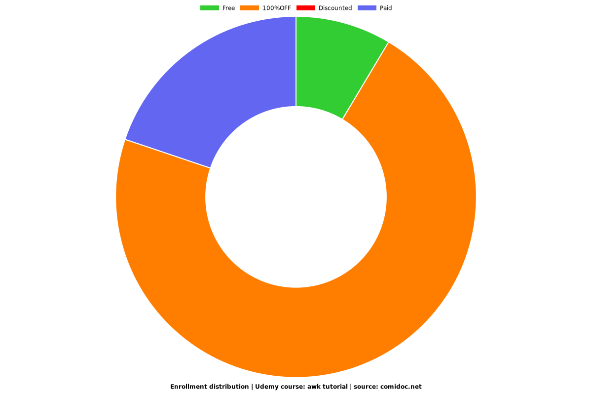 awk tutorial - Distribution chart
