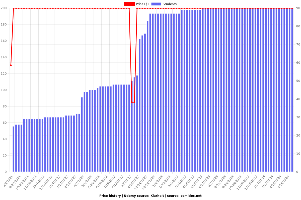 Klarheit - Price chart
