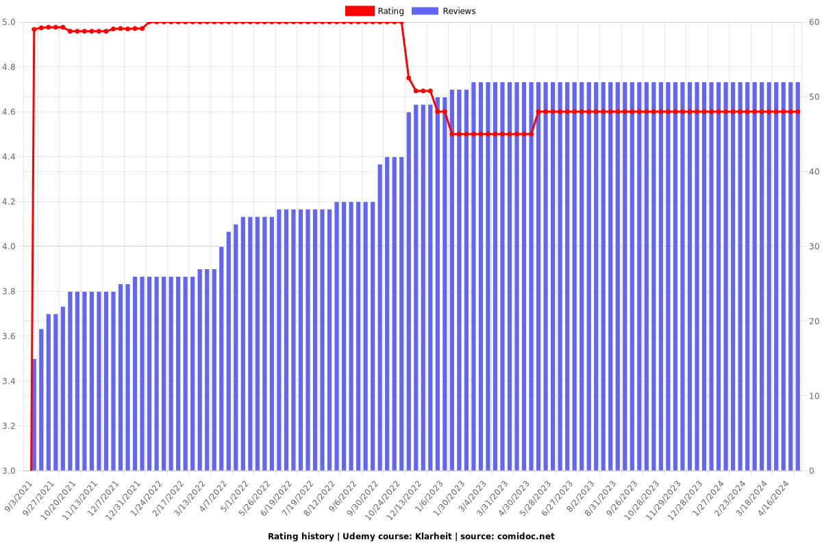 Klarheit - Ratings chart
