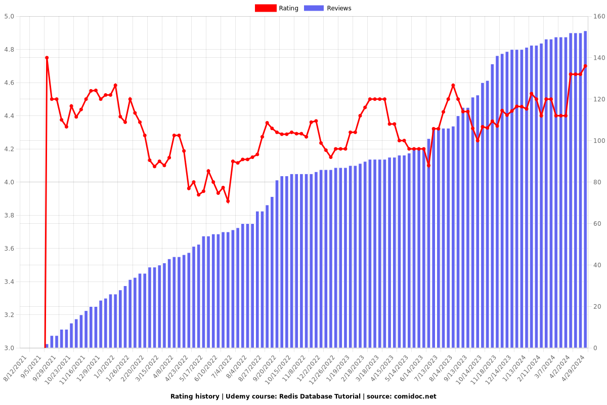 Redis Database Tutorial - Ratings chart