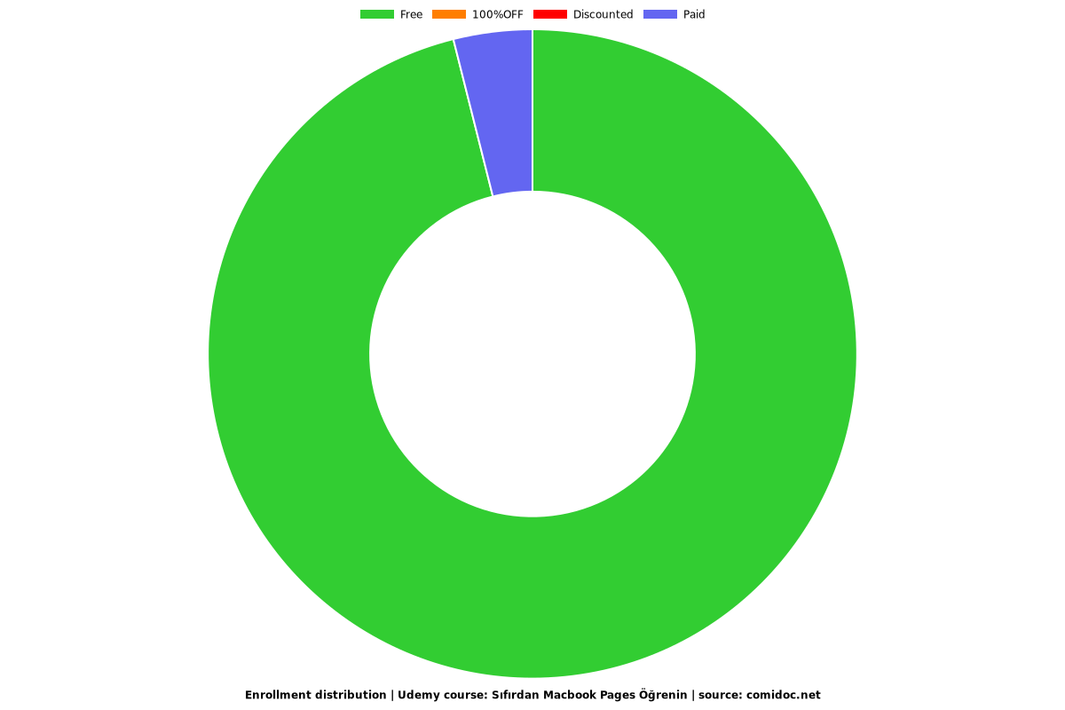 Sıfırdan Macbook Pages Öğrenin - Distribution chart