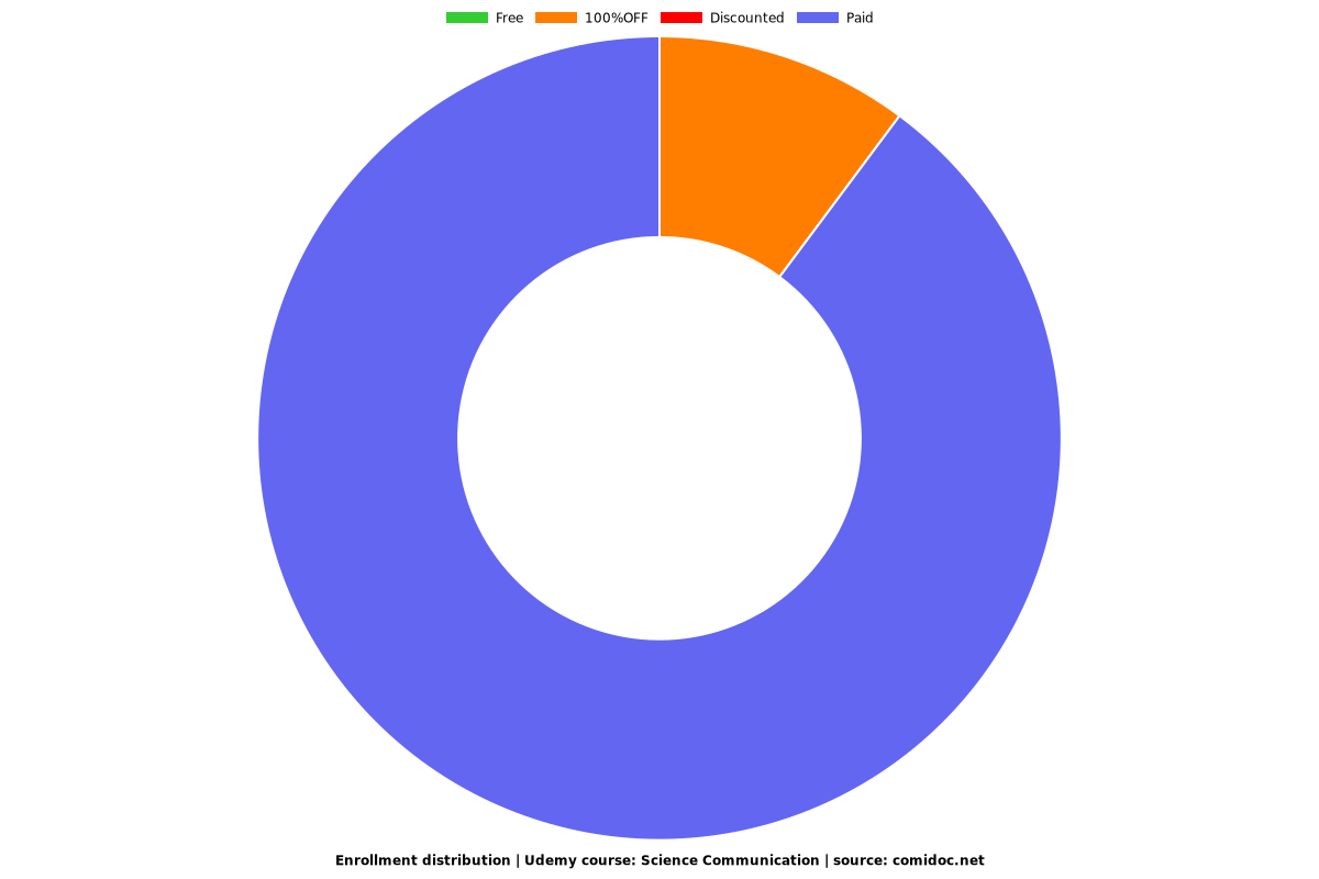 Science Communication - Distribution chart