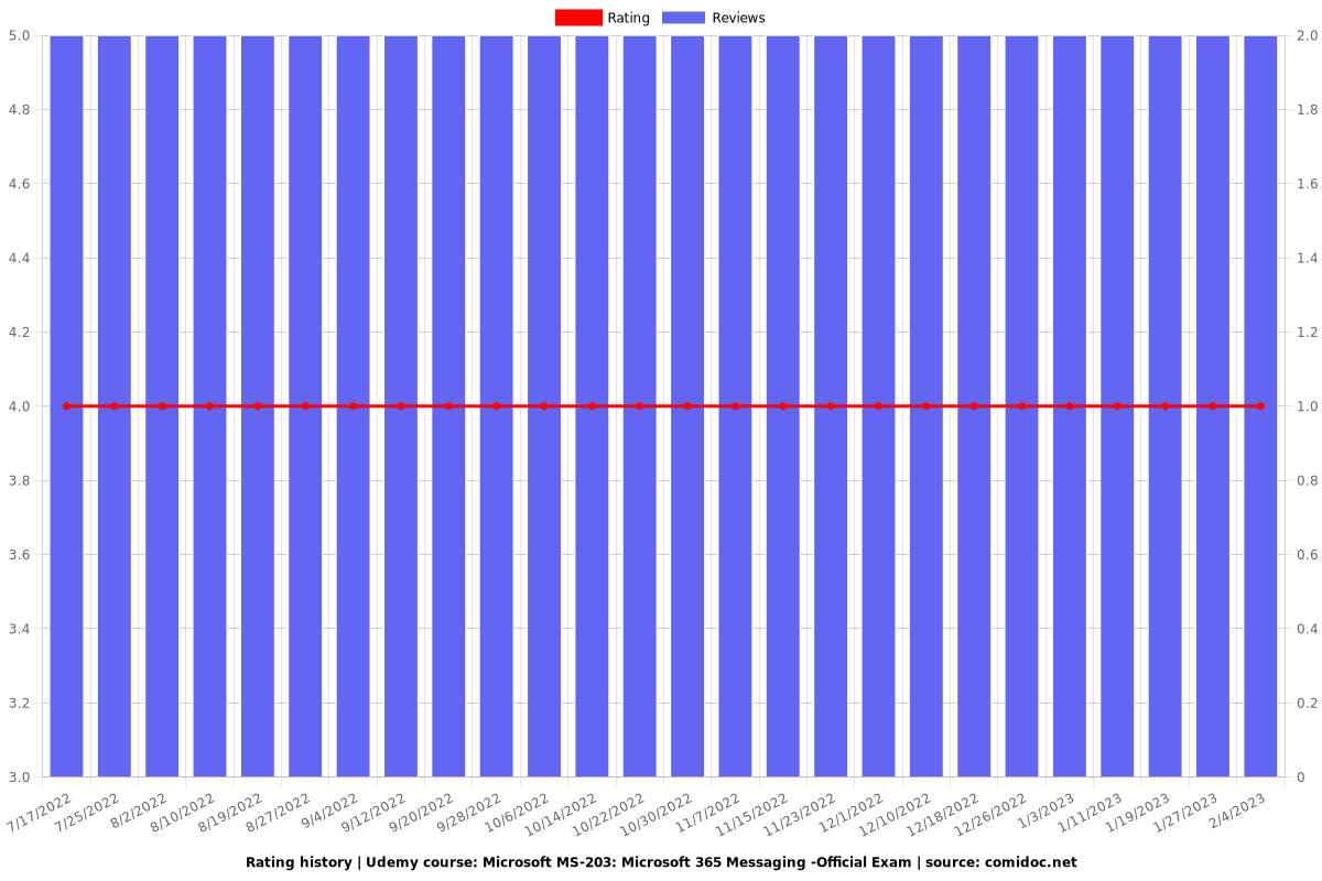 MS-203 Examsfragen