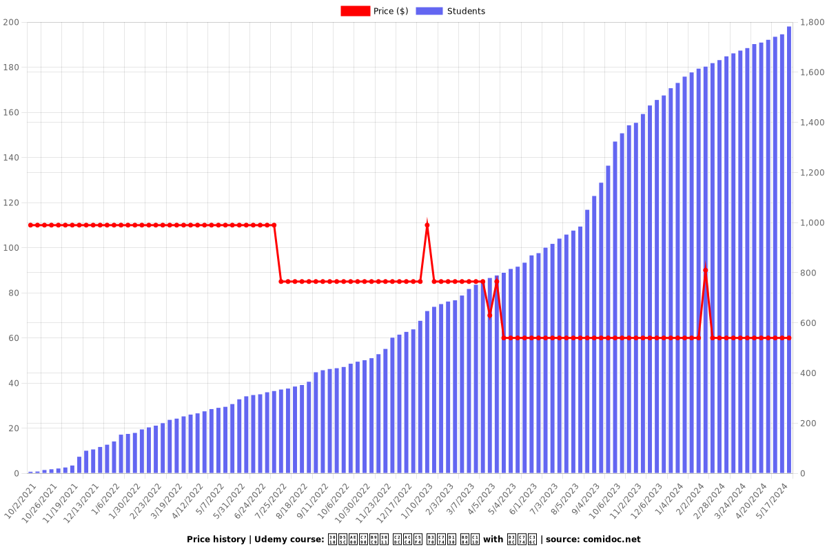 【한글자막】 시계열 데이터 분석 with 파이썬 - Price chart