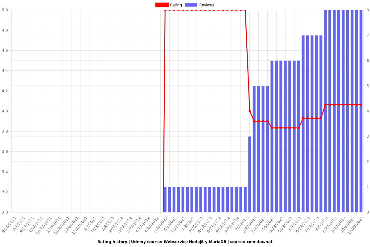 Webservice NodeJS y MariaDB - Ratings chart