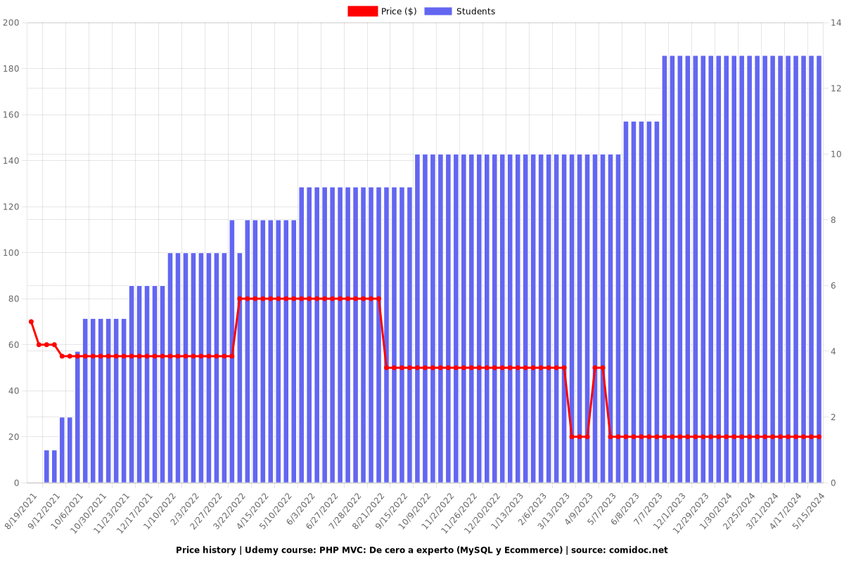 PHP MVC: De cero a experto (MySQL y Ecommerce) - Price chart
