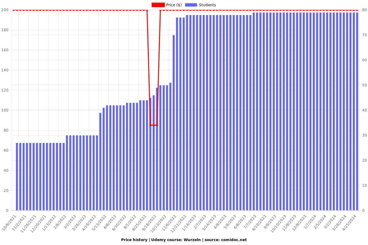 Wurzeln - Price chart
