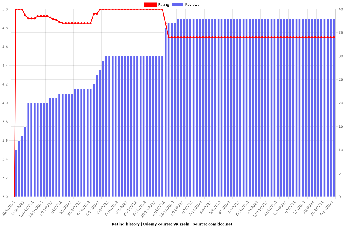 Wurzeln - Ratings chart