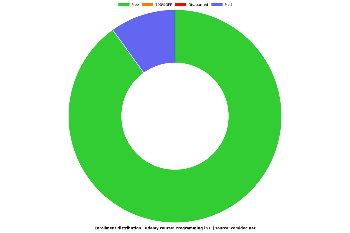 Programming in C - Distribution chart