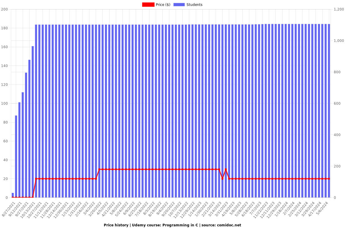 Programming in C - Price chart
