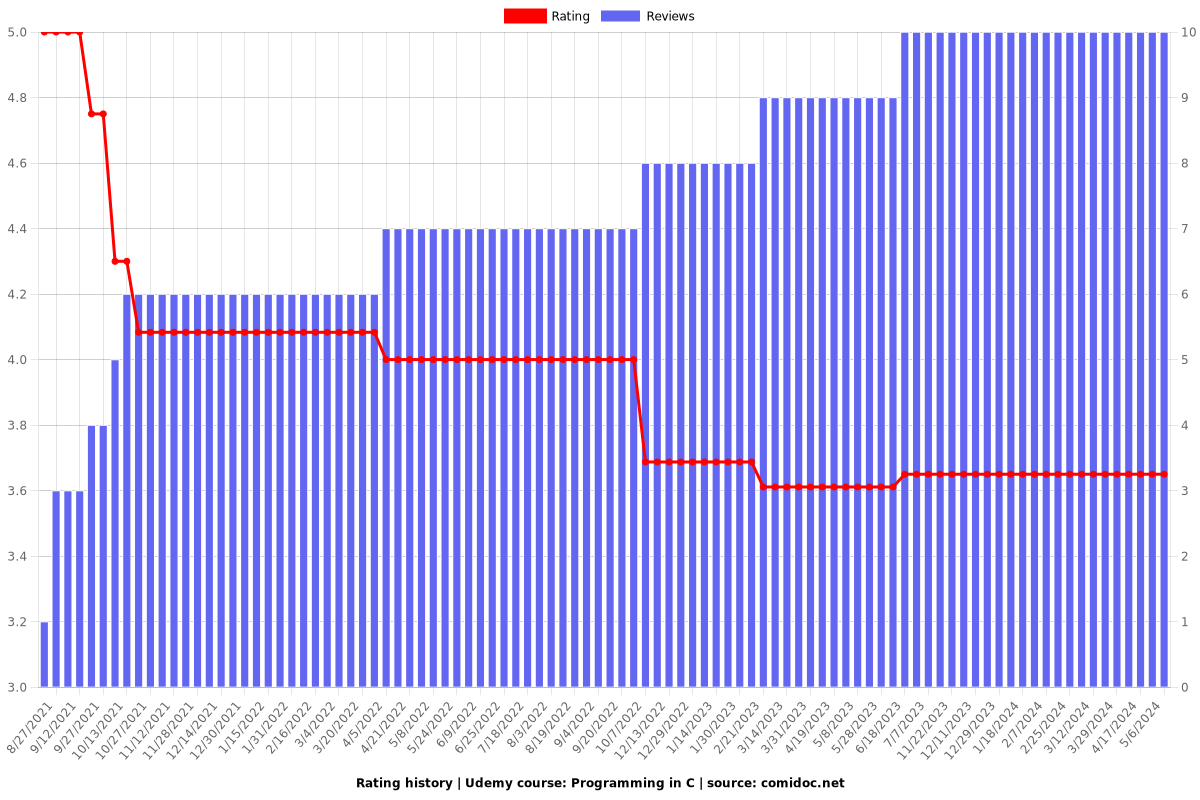 Programming in C - Ratings chart