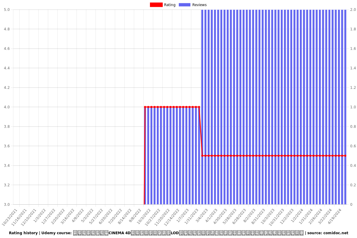 【ジェネレータ】CINEMA 4Dのブール・一体化・LOD・メタボール・配列を初心者向けに解説（基礎理解を深める） - Ratings chart