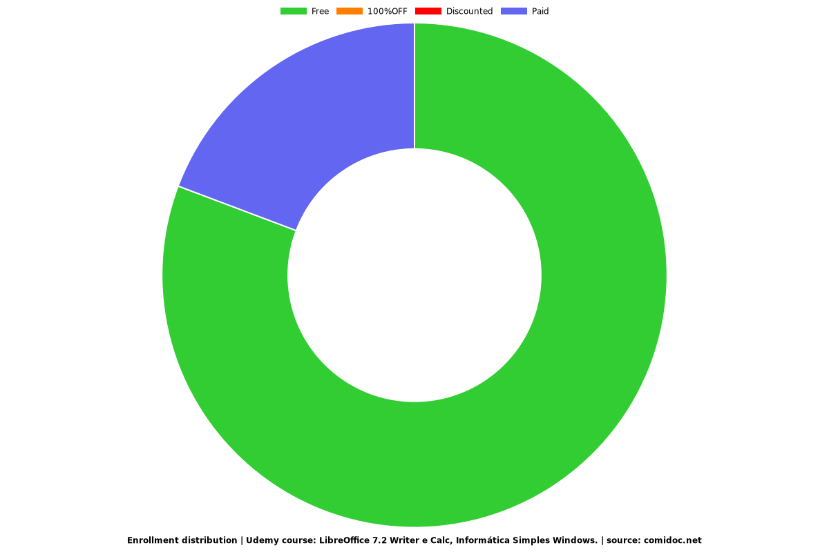 LibreOffice 7.2 Writer e Calc, Informática Simples Windows. - Distribution chart