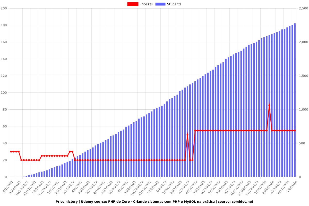 PHP do Zero - Criando sistemas com PHP e MySQL na prática - Price chart