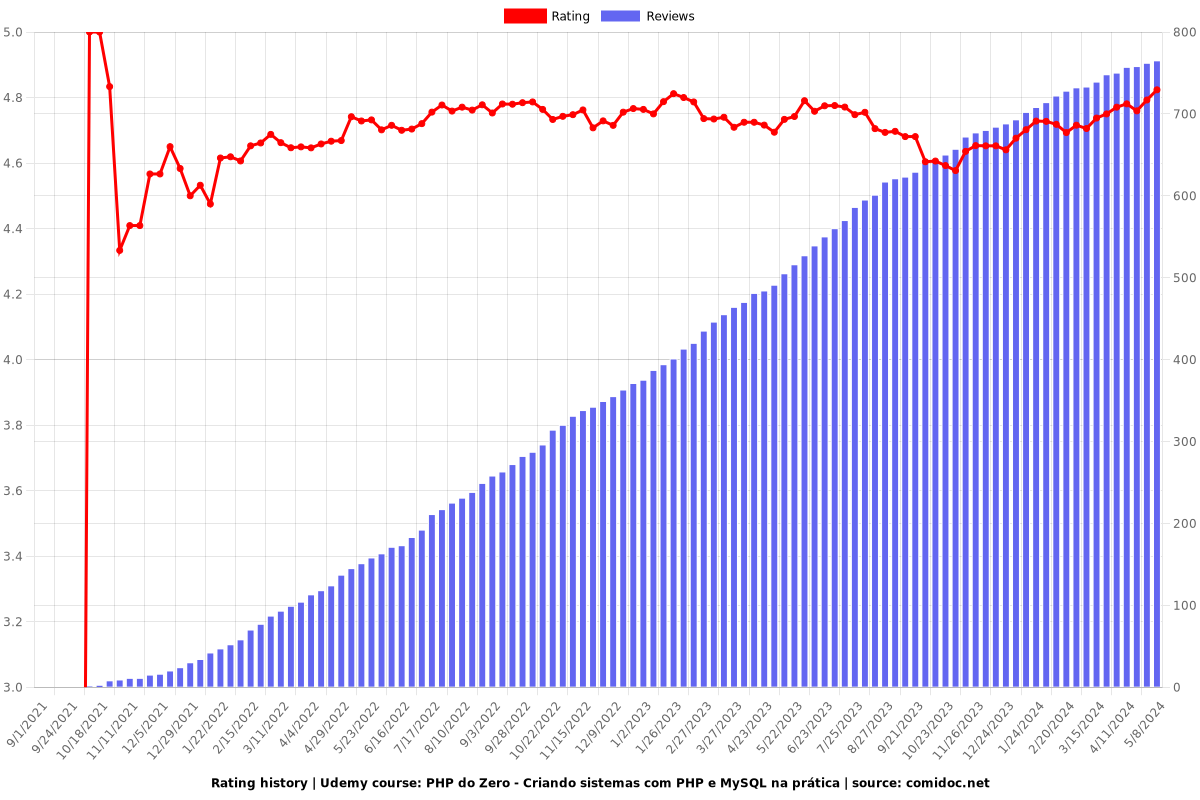 PHP do Zero - Criando sistemas com PHP e MySQL na prática - Ratings chart