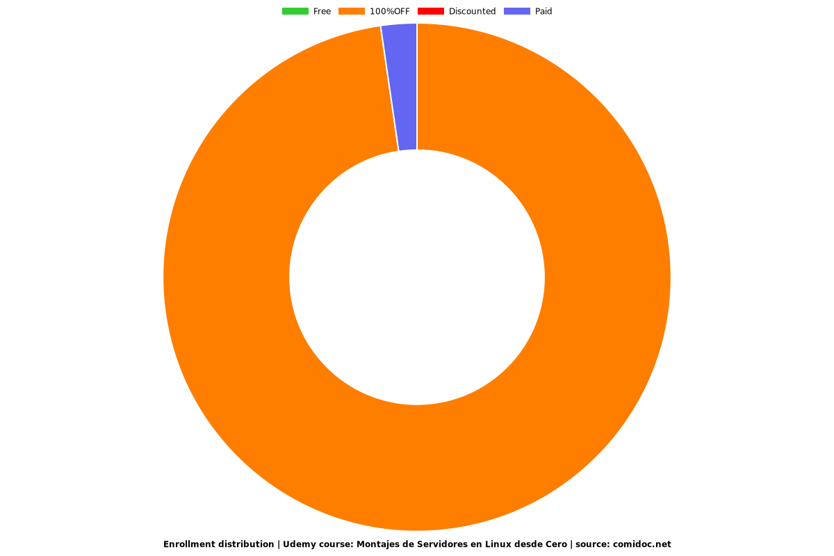 Montajes de Servidores en Linux desde Cero - Distribution chart