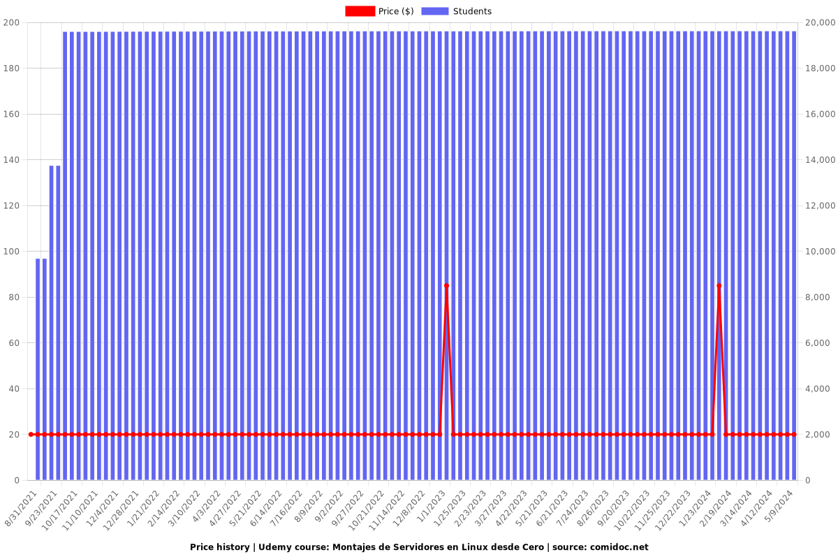 Montajes de Servidores en Linux desde Cero - Price chart