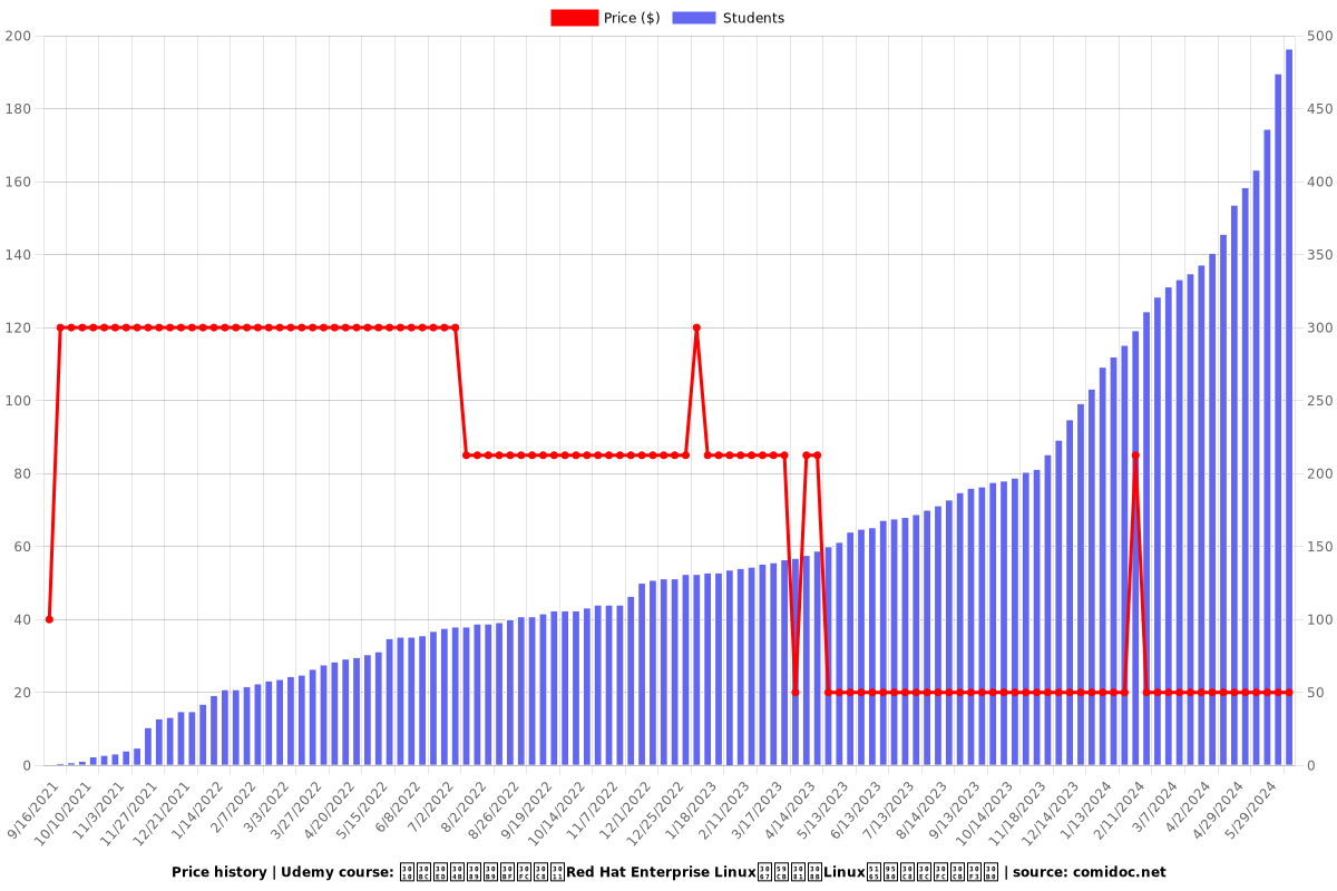 【ゼロからスタート】Red Hat Enterprise Linuxで始めるLinux入門トレーニング - Price chart