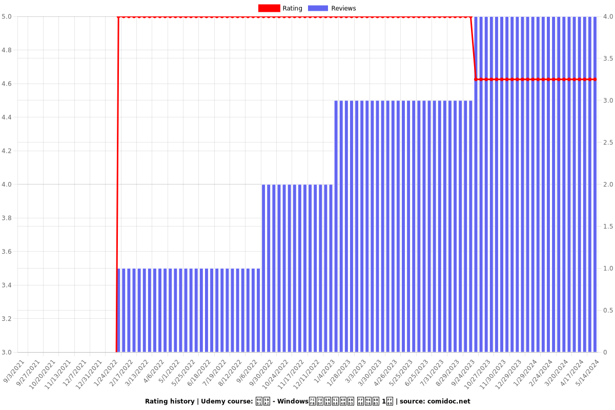 黑客 - Windows系统安全测试 （阶段 1） - Ratings chart