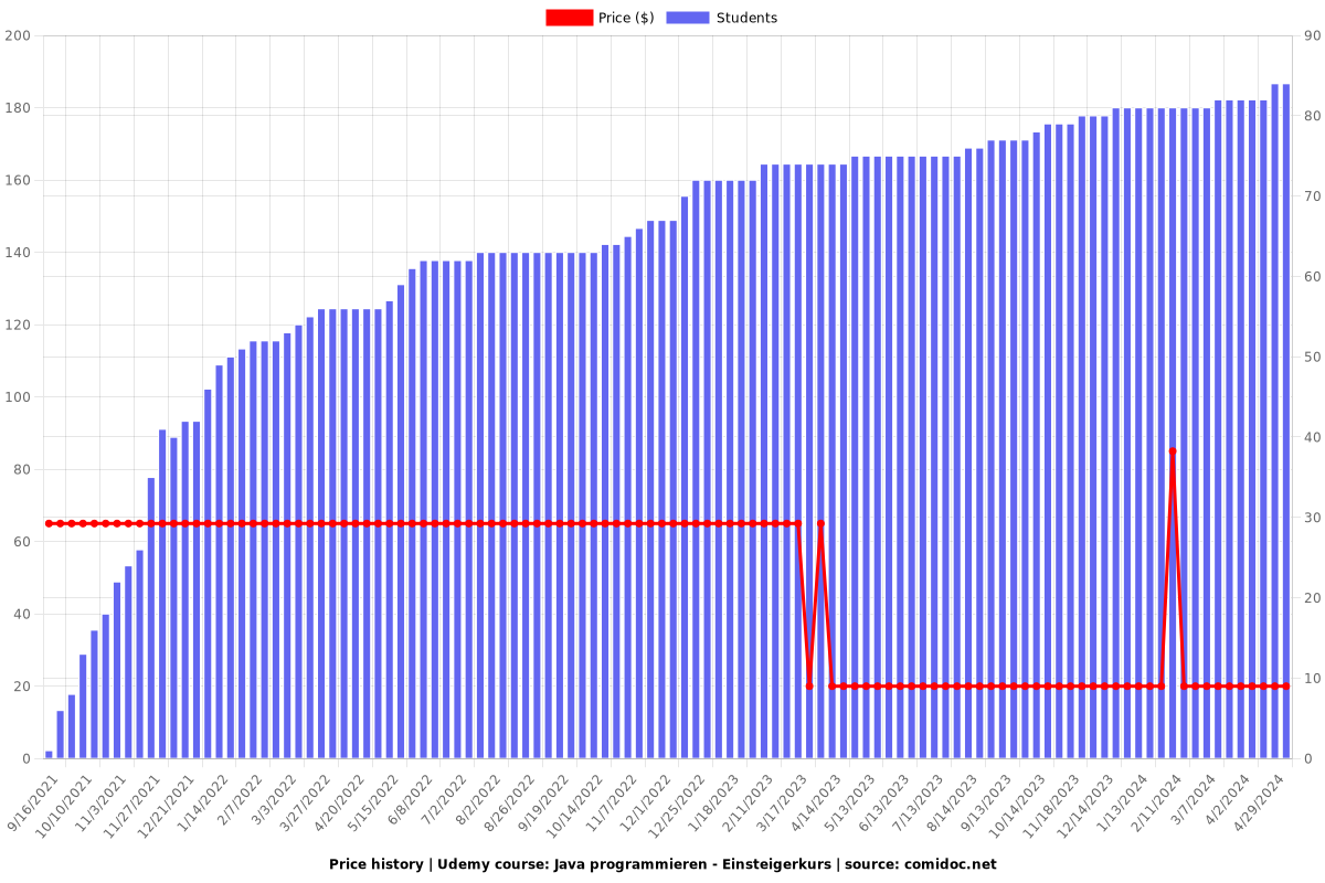 Java programmieren - Einsteigerkurs - Price chart