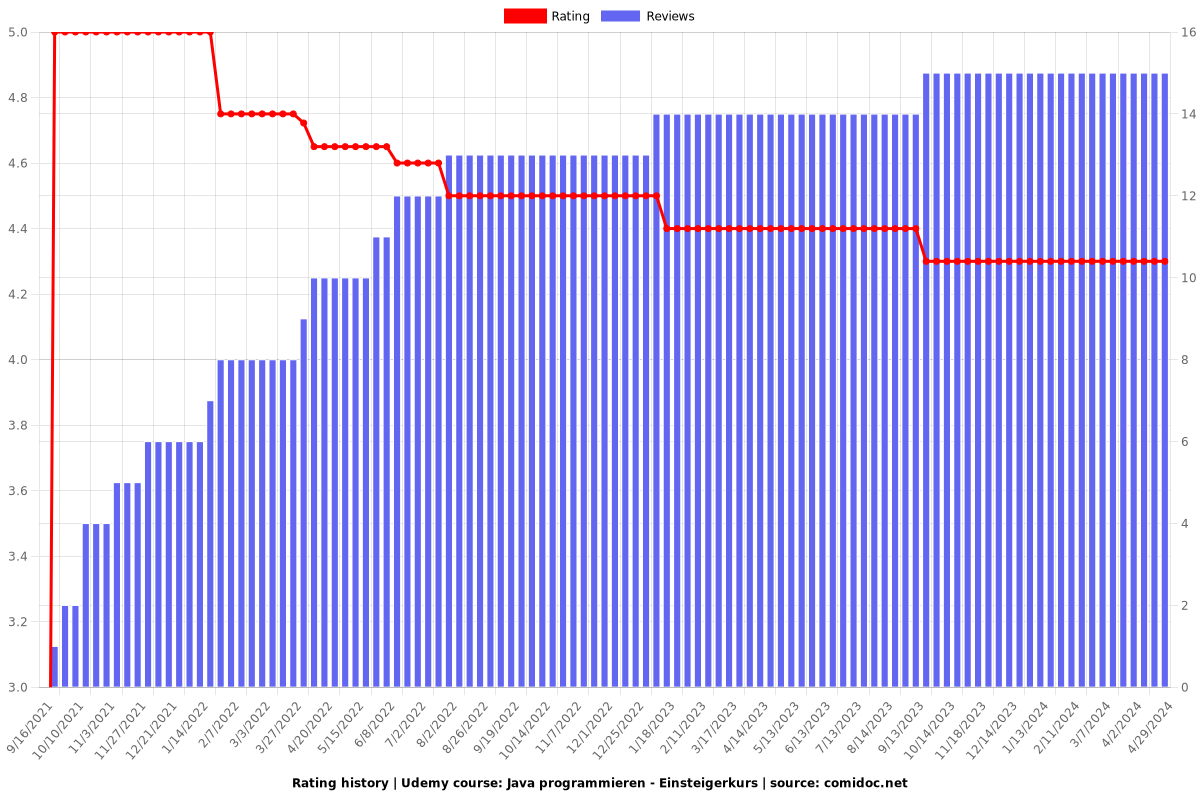 Java programmieren - Einsteigerkurs - Ratings chart