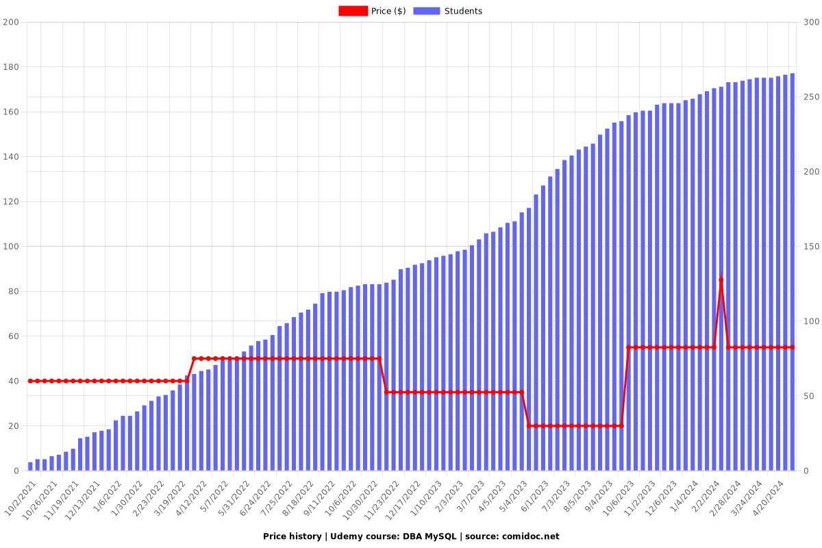 DBA MySQL - Price chart