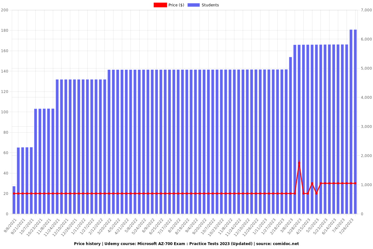 AZ-700 Dumps Collection