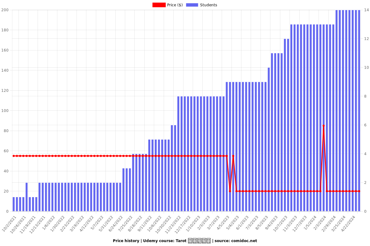 Tarot தமிழ் - Price chart