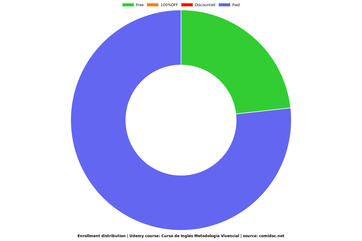 Curso de Inglés Metodología Vivencial - Distribution chart