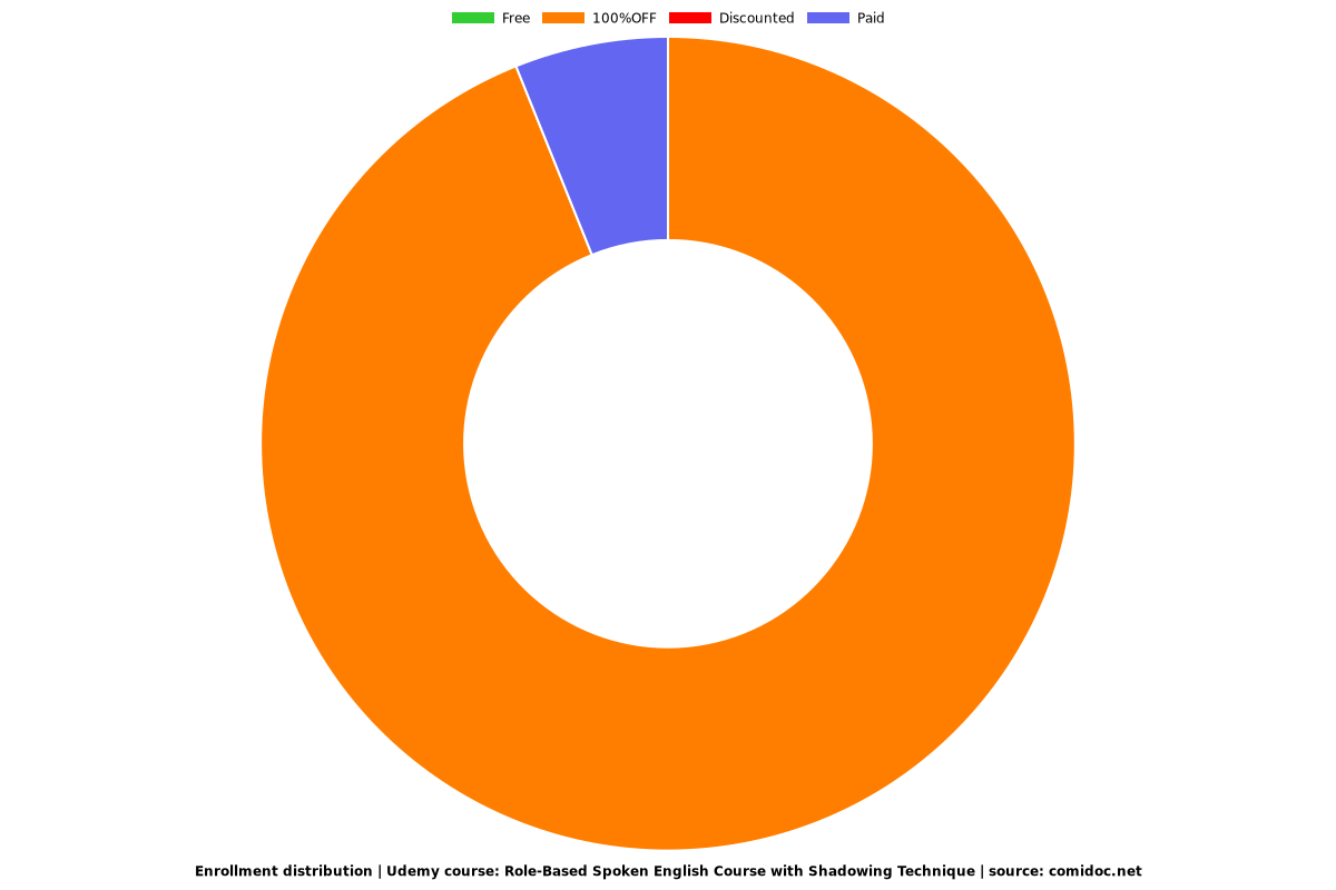 Role-Based Spoken English Course with Shadowing Technique - Distribution chart