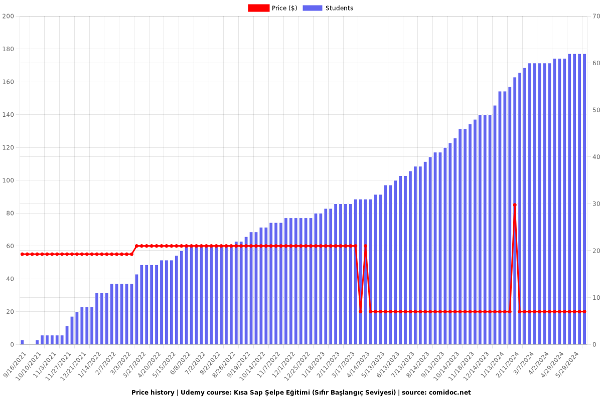 Kısa Sap Şelpe Eğitimi (Sıfır Başlangıç Seviyesi) - Price chart