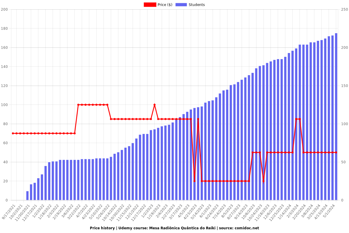 Mesa Radiônica Quântica do Reiki - Price chart