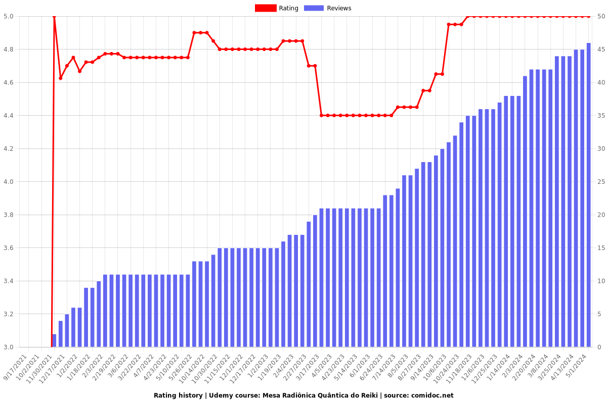 Mesa Radiônica Quântica do Reiki - Ratings chart