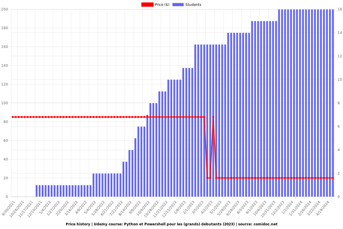 Python et Powershell pour les (grands) débutants (2023) - Price chart