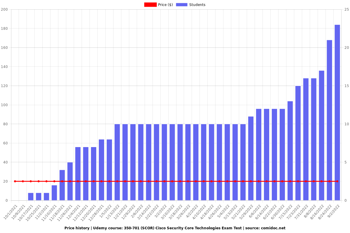 Popular 350-701 Exams