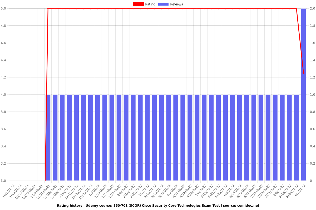 350-701 Testking