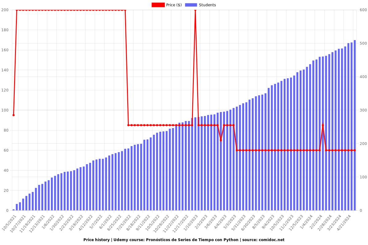 Pronósticos de Series de Tiempo con Python - Price chart