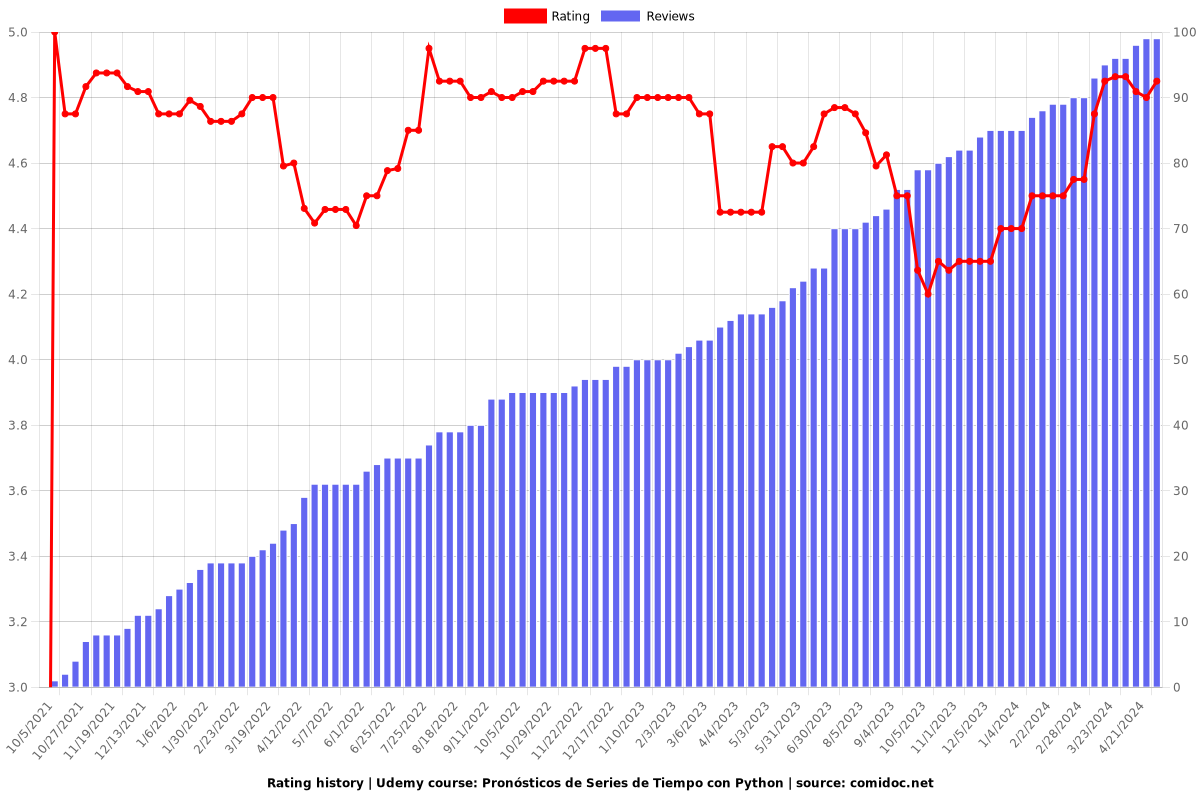 Pronósticos de Series de Tiempo con Python - Ratings chart