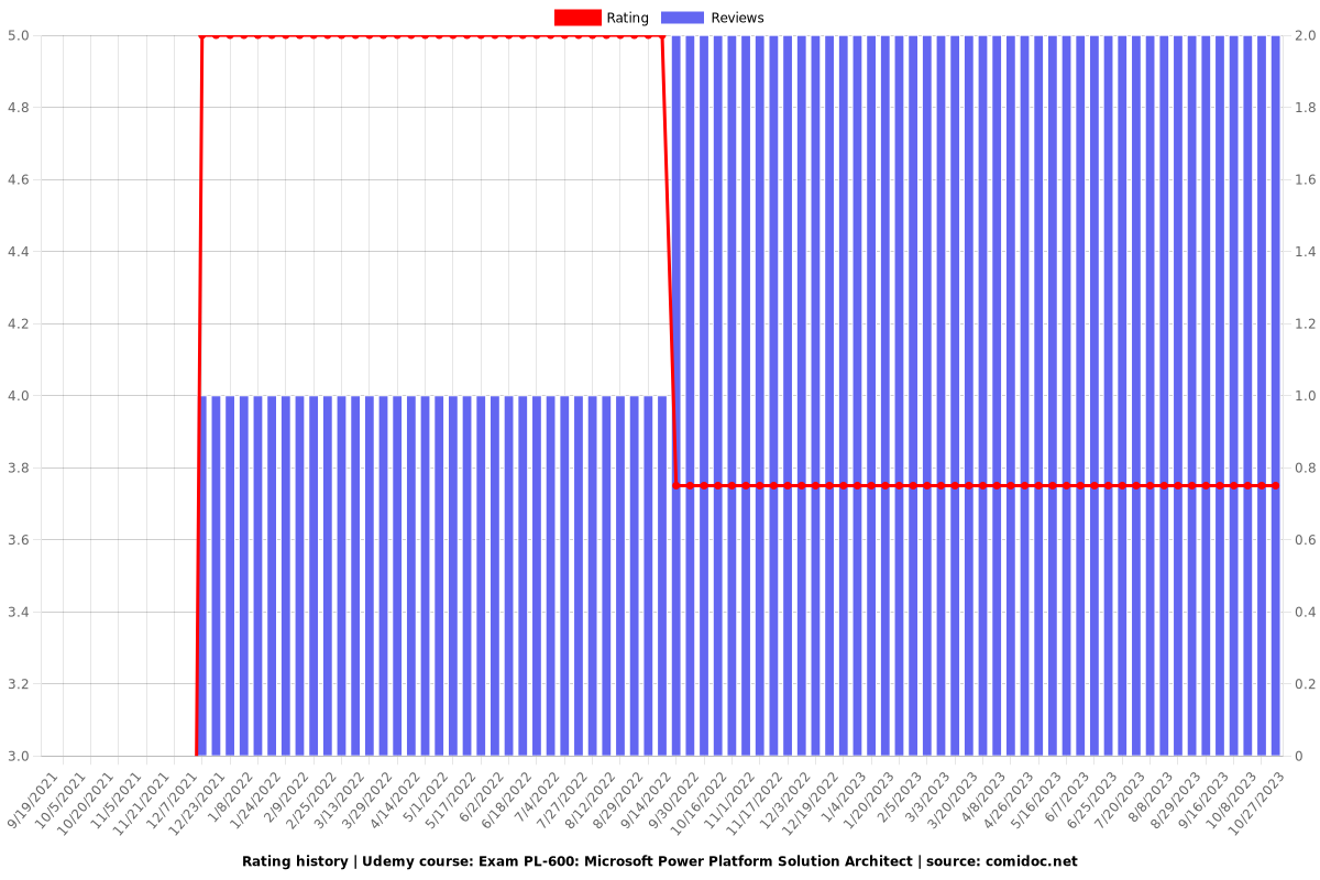 PL-600 Valid Test Cost