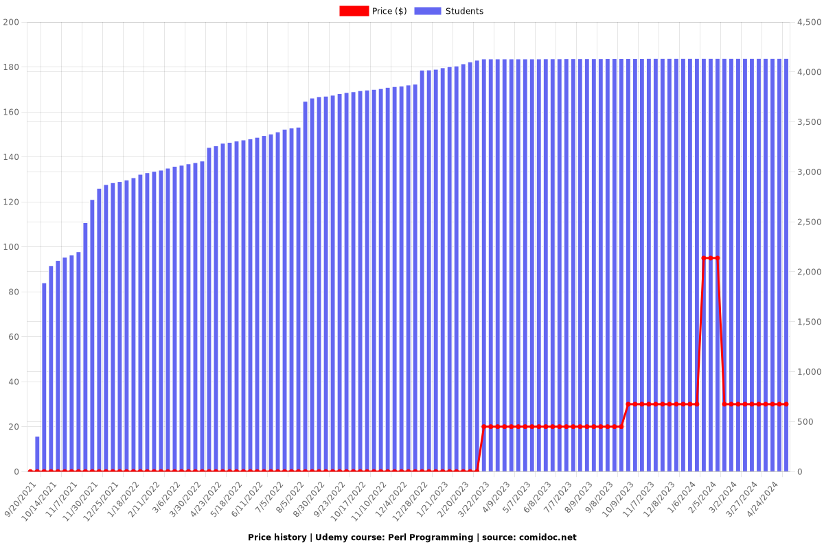 Perl Programming - Price chart